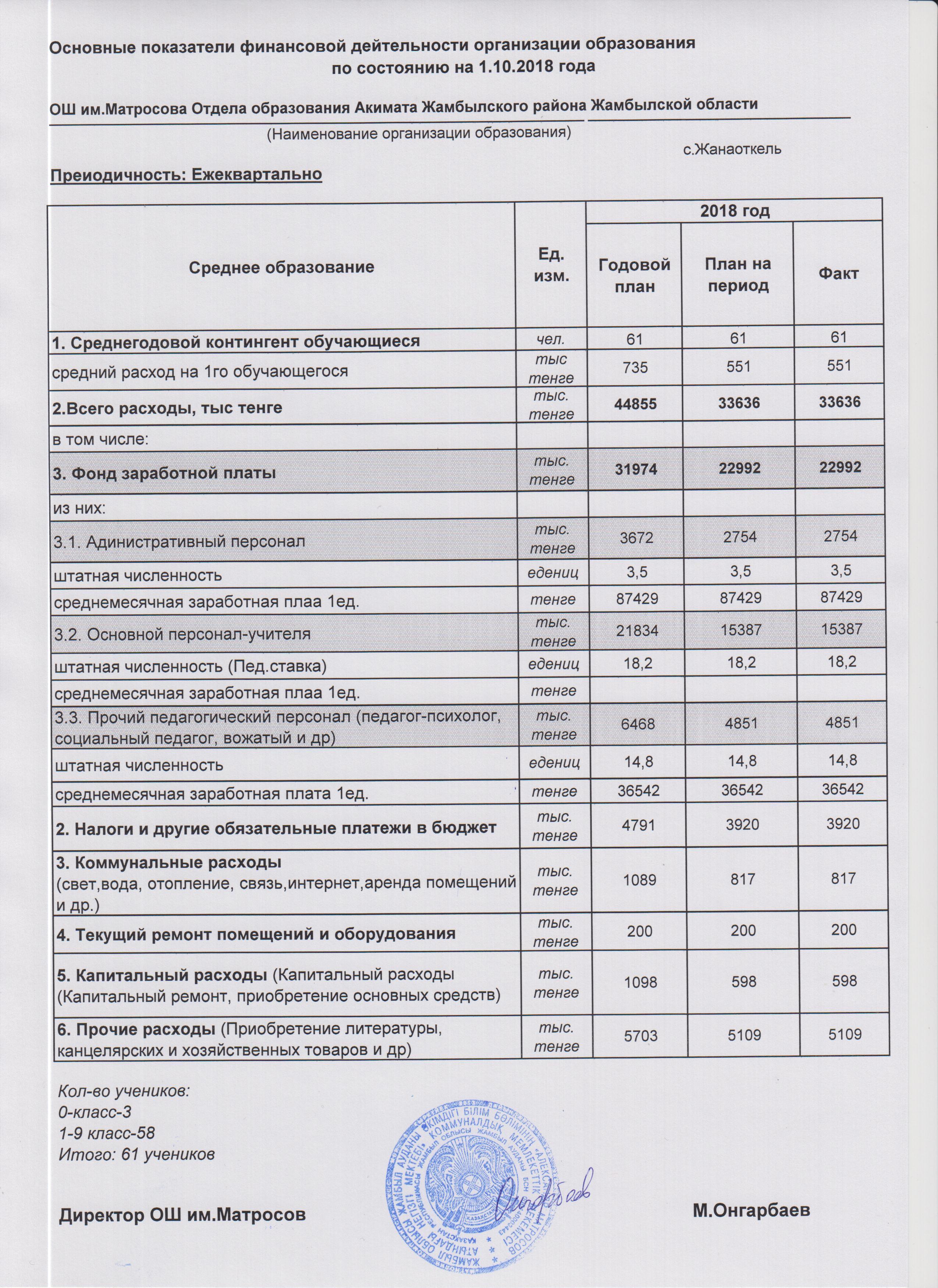 "АШЫҚ БЮДЖЕТ" ДЕРЕКТЕРІ БОЙЫНША МАТРОСОВ НЕГІЗГІ ОРТА МЕКТЕБІНІҢ 2018 ЖЫЛҒА БӨЛІНГЕН ҚАРЖЫ ДЕРЕКТЕРІ